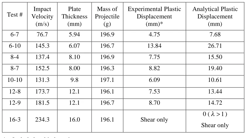 Fig. 1 can be used for the beam model. The magnitude of the plastic moment at the beam supports depend upon the nature of end fixity