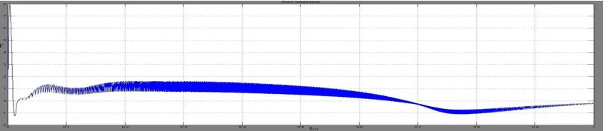 Fig 10: Motor torque waveform 