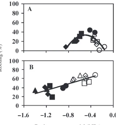 Figure 2. Effect of mist treatment and substrate water potential (Ψsub)on mean cutting water potential (Ψcut) of juvenile hardwood (Experi-ment 1, conducted in January 2001) and softwood (Experiment 2,conducted in June 2001) stem cuttings of loblolly pine