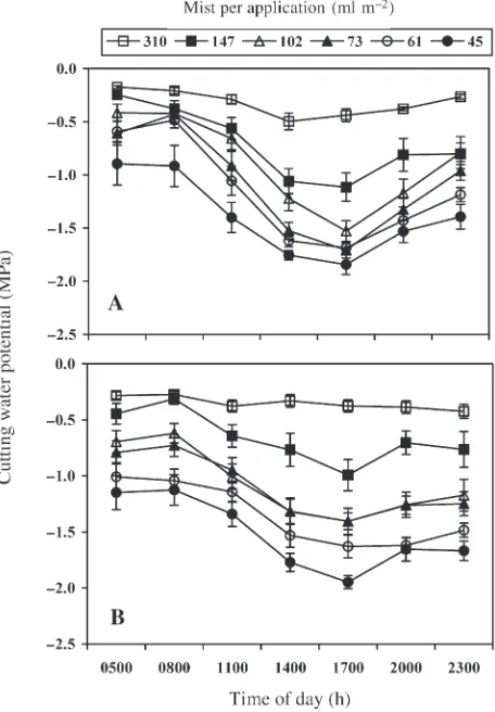 Figure 5. Relationship between cutting water potential (Ψment 4)Experiment 3, and21, 28, or 35 (day 35 measured for Experiment 4 only) days after set-ting cuttings in each plot