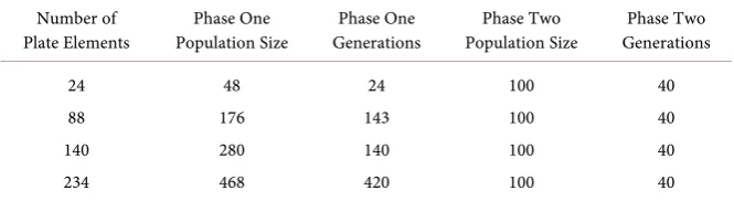 Table 1. Overview of population and generation sizes assigned to each plate considered