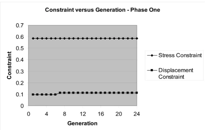 Figure 7. Constraint versus generation. 