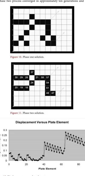 Figure 12. Displacement versus plate element. 