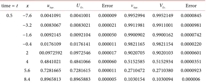Table 2. Estimates of results using Fourth Order Implicit Scheme. Fixed some parameters such as k =0.0001, t =0.5, Grid=(36×36) and [a b, = −][8 8]