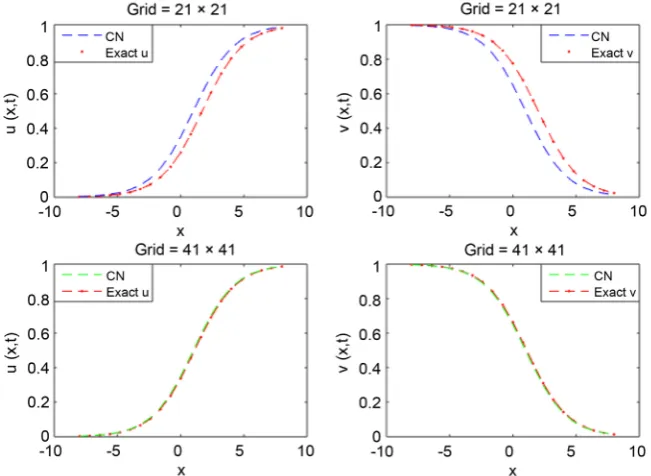 Figure 1. Shows results using FTCS scheme at two different grids, keeping the conditionally stable term