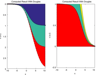 Figure 5. Shows results using fourth order implicit scheme at various time levels. We did comparison with exact solution for u x t(,  and )v x t(,  components