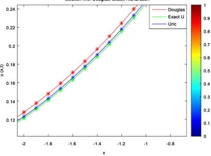 Figure 7. Shows results using fourth order implicit scheme at various time levels, with common region