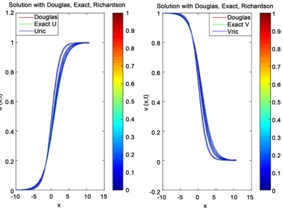 Figure 9. Shows results using Richardson Extrapolation and fourth order implicit scheme, with comparison to exact solution for u x t(,)v x t(,  form