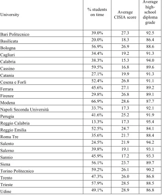 TABLE 1. Shares of students graduating on time, average CISIA scores and high-school diploma grades by faculty  