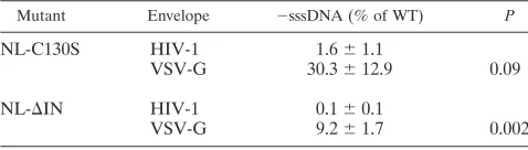 TABLE 1. Pseudotyping with VSV-G partially restores reversetranscription of IN mutantsa