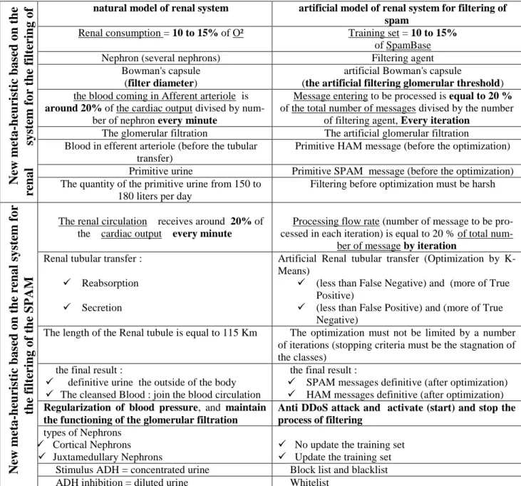 Table 2. Modeling table :natural model system to artificial model 