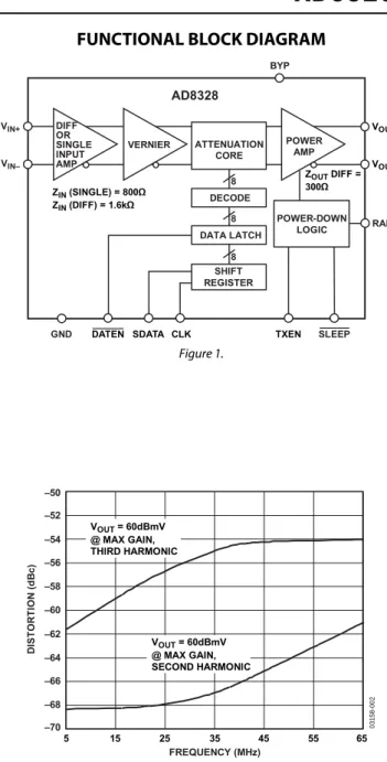 Figure 2. Worst Harmonic Distortion vs. Frequency 
