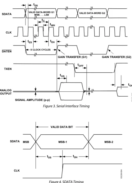 Figure 3. Serial Interface Timing 