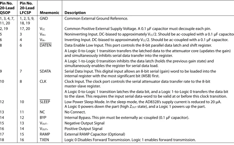 Table 5. 20-Lead QSOP and 20-Lead LFCSP Pin Function Descriptions  Pin No.   20-Lead   QSOP  Pin No