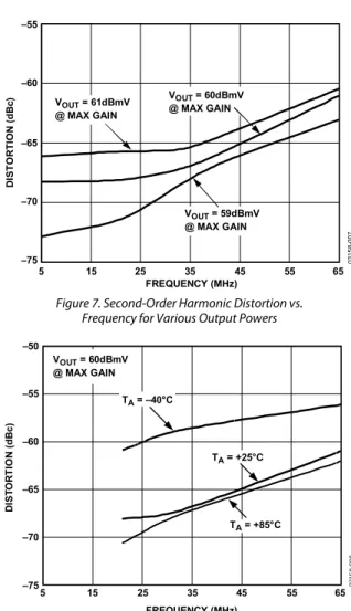 Figure 8. Second-Order Harmonic Distortion vs. Frequency vs. Temperature  10 –10 –20 –30 –40 –50 –60 –70 –80 –90 75kHz/DIV SPAN 750kHz60dBmV–58.2dBCH PWRACPcu1cu1C0C0c11c11POUT (dBm)0 03158-009