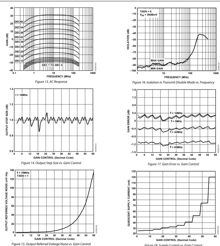 Figure 15. Output Referred Voltage Noise vs. Gain Control  