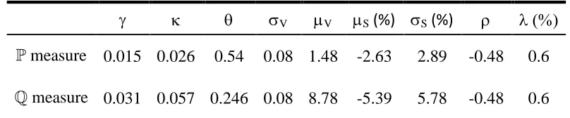 Table 1: Parameter estimates used in simulations