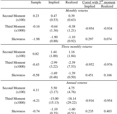 Table 3: Realized and Implied Variance and Skewness of the S&P500 1997-2009