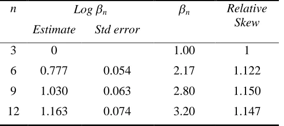 Table 4: Estimation of the Term Structure of the Realized Third Moment