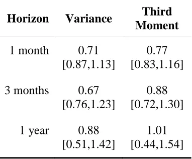Table 5: Estimated Ratio of True Moment to Realized Moment
