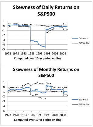 Figure 1: Skewness of S&P500 returns using overlapping 10 year periods