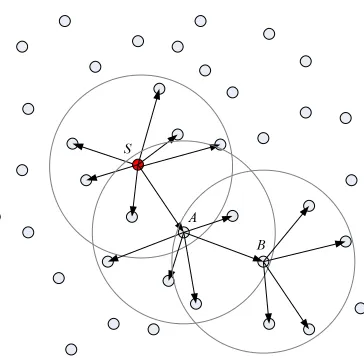 Figure 1: Broadcast in wireless sensor net-works.A broadcast packet is usually re-broadcast multiple times before all reachablenodes receive it.