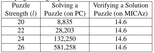 Table 2: Time (milliseconds) Required for Solving andVerifying Message Speciﬁc PuzzlesPuzzleSolving aVerifying a Solution