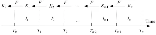 Figure 4: One-way key chain in time-limited message spe-ciﬁc puzzles. Each Ki is only valid between Ti−1 −δc andTi+δc+δp, where δc is the maximum clock difference be-tween the sender and any receiver, and δp is the maximumpropagation delay.