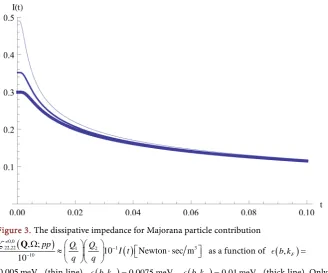 Figure 3. The dissipative impedance for Majorana particle contribution  ()