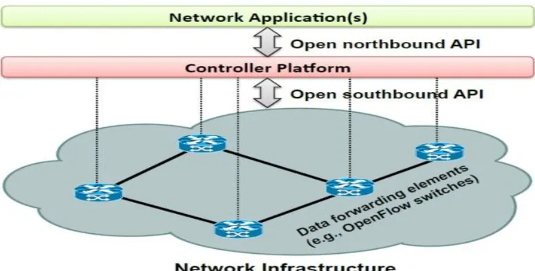 Figure 2: The SDN System Architecture   