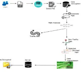 Figure 4: Flow of Architecture 