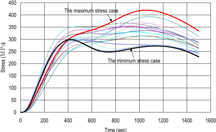 Table 3 Maximum and minimum stress with combination of parameters predicted from Design of Experiments methodology  