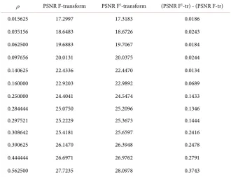 Figure 10. PSNR trend for the source image Leopard.  Table 3. PSNR results obtained for the source image Leopard