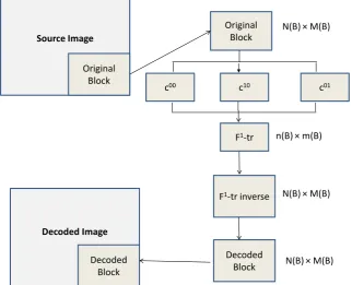 Figure 1. The F1-transform image compression method. 
