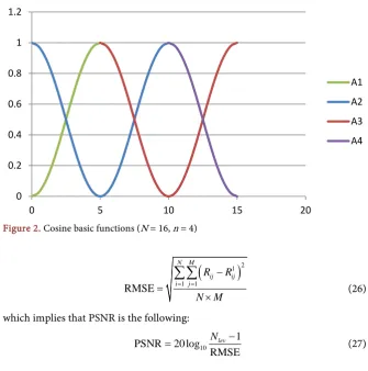 Figure 2. Cosine basic functions (N = 16, n = 4) 