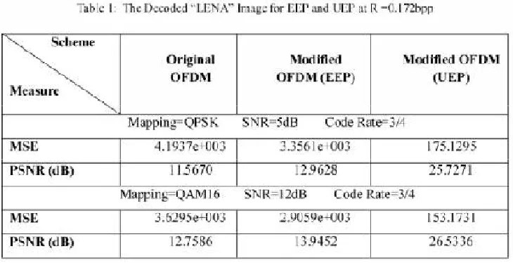 Figure  shows the PSNR of the reconstructed "LENA" image over AWGN channel with the original OFDM and the modified OFDM systems , where the used simulation parameters are: code rate = 3/4, R = 0.172 bpp, SNR = 15 dB and QAM16 mapping