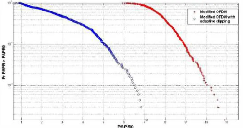 Figure shows Complementary Cumulative Distribution Function (CC DF) comparison of PAPR for the modified OFDM system with and without adaptive clipping over AWGN with SNR =9dB and with QPSK mapping