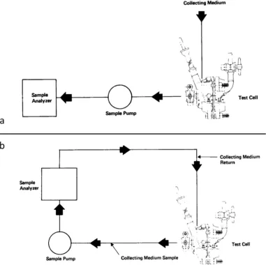 Figure 2. Open (a) and closed-loop (b) permeation test configurations. 