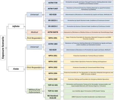 Figure 4. Contemporary permeation test methodologies.
