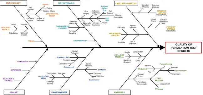Figure 1. Ishikawa diagram used to identify sources of error in permeation test methods