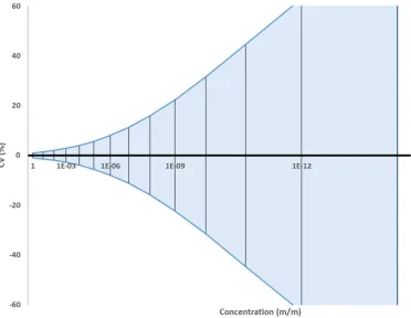 Figure 8. Predicted CV as a function of analyte concentration. 
