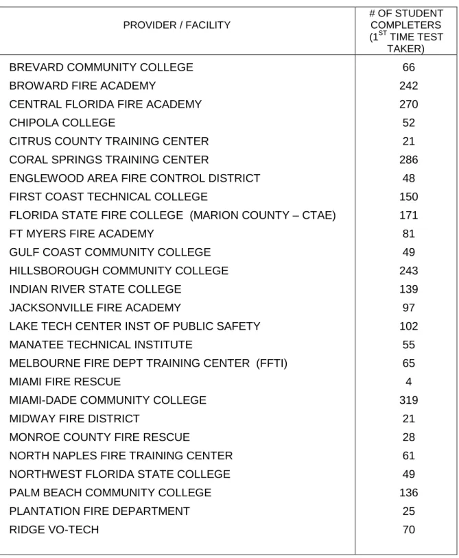 TABLE 2.  Number of Student Completers and First Time Test Takers (July 2011 – June 2013) 
