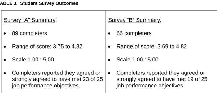 TABLE 3.  Student Survey Outcomes 