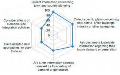 Figure 2: distribution network planning considerations revealed in a survey by CIGRE WG C6.19 [24].