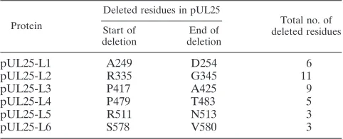 TABLE 2. Substitution mutant proteins generated in this study