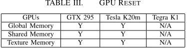 TABLE III.GPU RESET