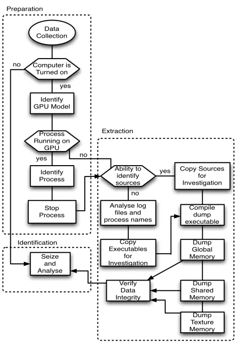 Fig. 4.Digital Forensics Methodology