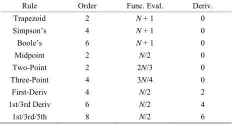 Table 2evaluations for the various quadrature formula presented 