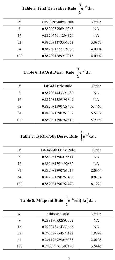 Table 5. First Derivative Rule 