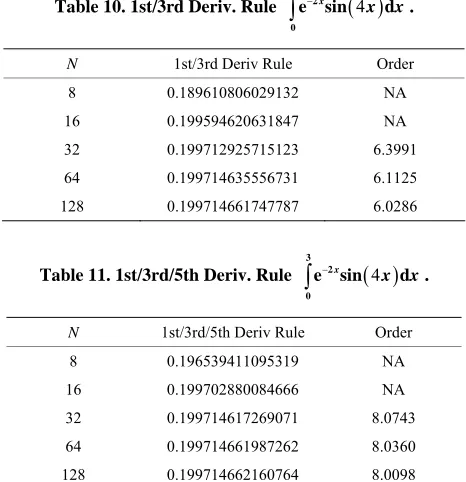 Table 10. 1st/3rd Deriv. Rule 